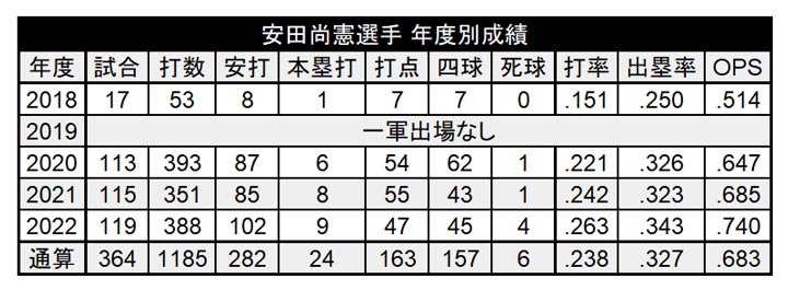 安田尚憲選手 年度別成績（C）PLM