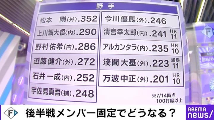 北海道日本ハム 野手の成績©AbemaTV, Inc.
