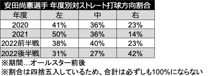 安田尚憲選手 年度別対ストレート打球方向割合（C）PLM