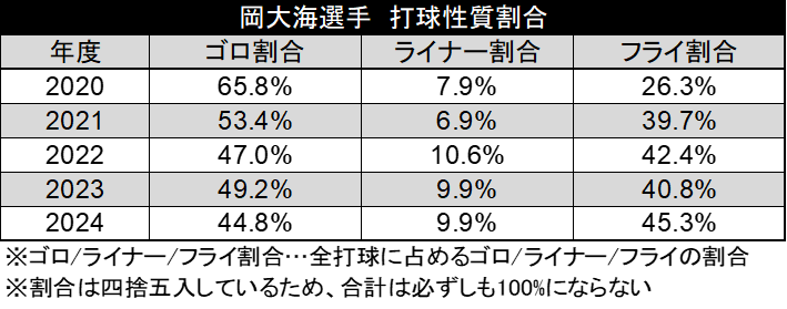 岡大海選手 打球性質割合（C）データスタジアム