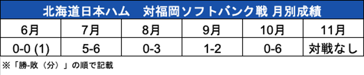 北海道日本ハムの対福岡ソフトバンクでの月別成績（C）PLM