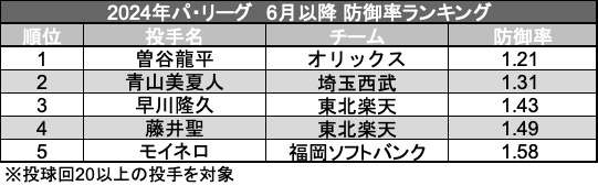 2024年パ・リーグ6月防御率ランキング（C）データスタジアム