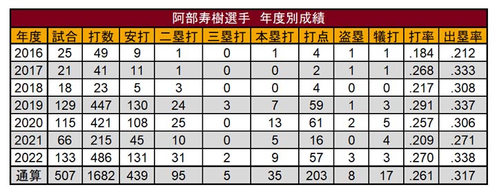 阿部寿樹選手 年度別成績（C）PLM