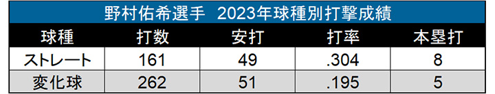 野村佑希選手　2023年球種別打撃成績（C）データスタジアム