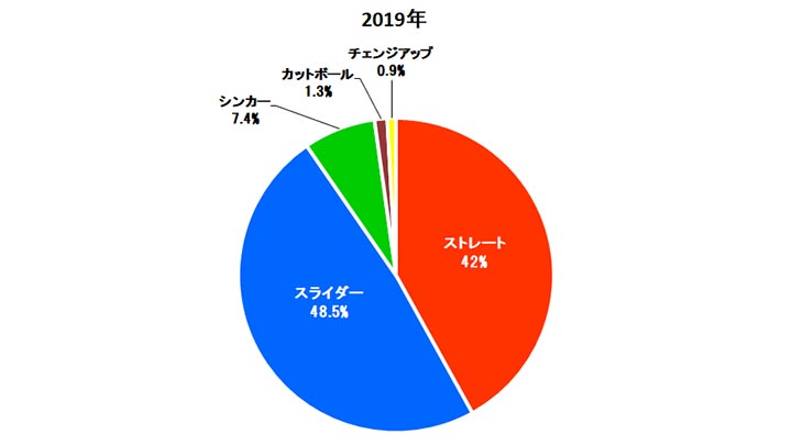 東條大樹投手 2019年結果球割合（C）PLM
