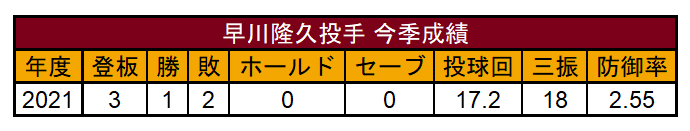 東北楽天ゴールデンイーグルス・早川隆久投手の今季成績（C）パ・リーグ インサイト
