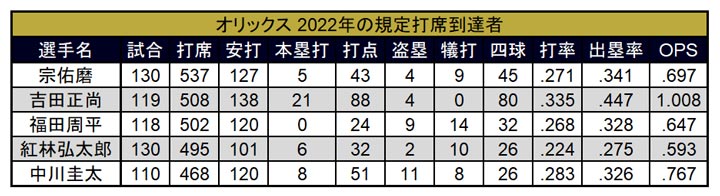 オリックス 2022年規定打席到達選手（C）PLM