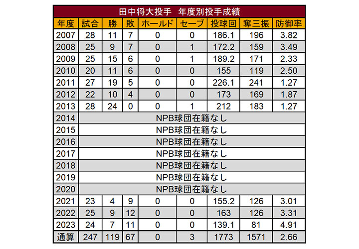 田中将大投手 年度別投手成績（C）PLM