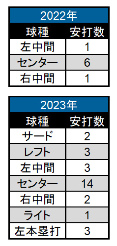 郡司裕也選手 安打方向割合（2022年・2023年）（C）PLM