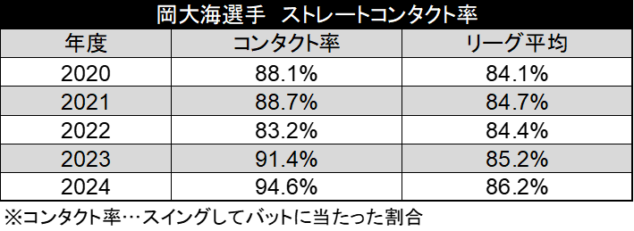 岡大海選手 ストレートコンタクト率（C）データスタジアム