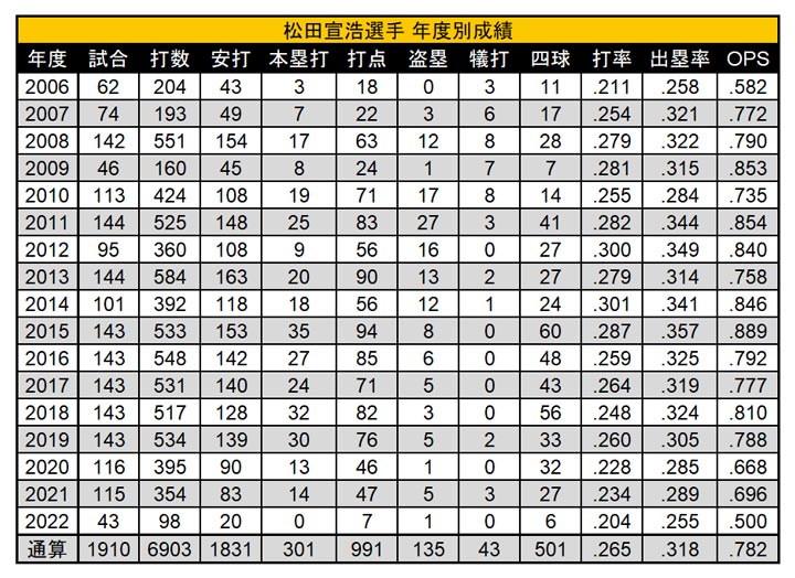 松田宣浩選手の年度別成績（C）パ・リーグ インサイト