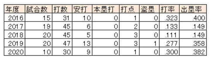 オリックス・若月健矢選手の6月月間成績（2016～2020）（C）PLM