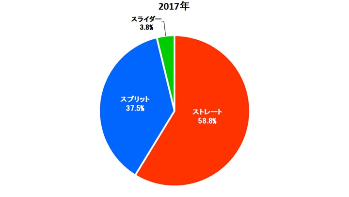 平野佳寿投手 2017年結果球割合（C）PLM