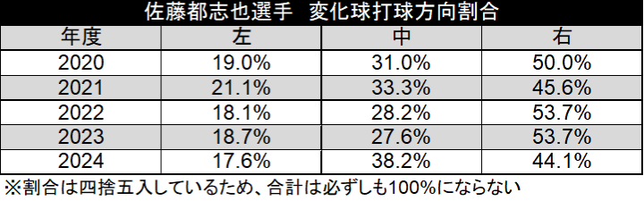 佐藤都志也選手 変化球打球方向割合（C）データスタジアム