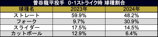 曽谷投手0・1ストライク時球種割合（C）データスタジアム