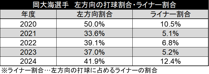 岡大海選手 左方向の打球割合・ライナー割合（C）データスタジアム