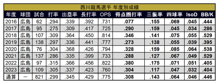 西川龍馬選手 年度別指標（C）PLM