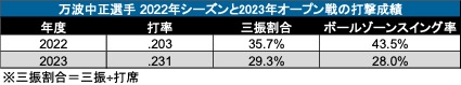 万波中正選手 2022年シーズンと2023年オープン戦の打撃成績（C）データスタジアム