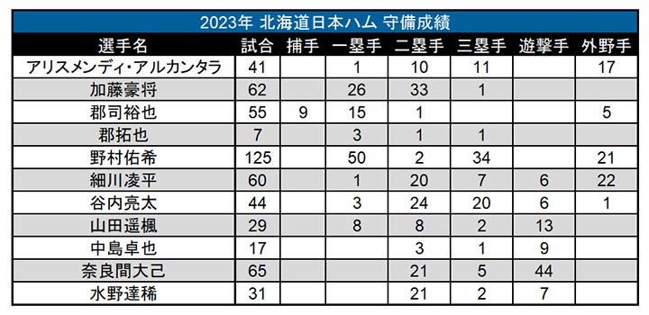 2023年 北海道日本ハム 守備成績（C）PLM