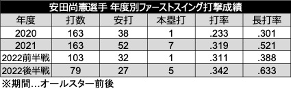 安田尚憲選手 年度別ファーストスイング打撃成績（C）PLM