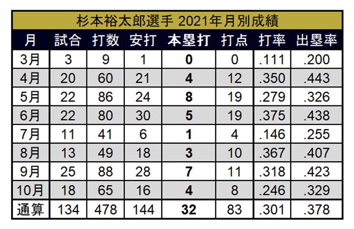 杉本裕太郎選手 2021年月別成績（C）PLM