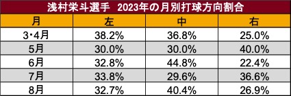 2023年の月別打球方向割合（C）データスタジアム