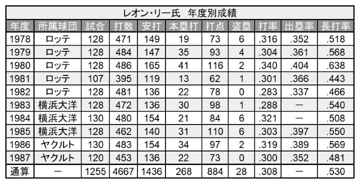 レオン・リー氏 年度別成績（C）PLM