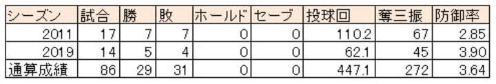 山田大樹投手の2011年、2019年成績※通算成績は2019年シーズン終了時（C）PLM