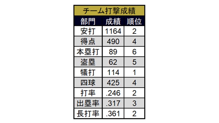 オリックス 2022年チーム打撃成績（C）PLM