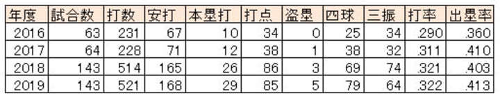 吉田正尚選手の各年度成績（C）PLM
