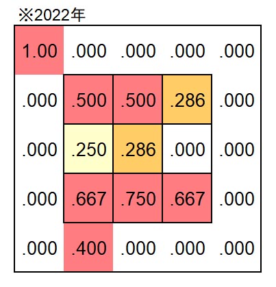 松本剛選手 2022年のコース別打率（C）パ・リーグ インサイト