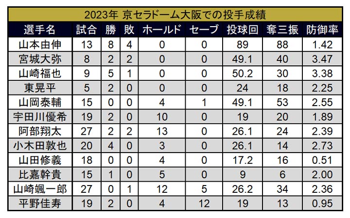 2023年 京セラドーム大阪での投手成績（C）PLM