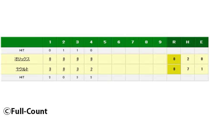 オリックス田嶋大樹プロ最短3回1/3、ワースト8失点で降板　「試合を作れず…」
