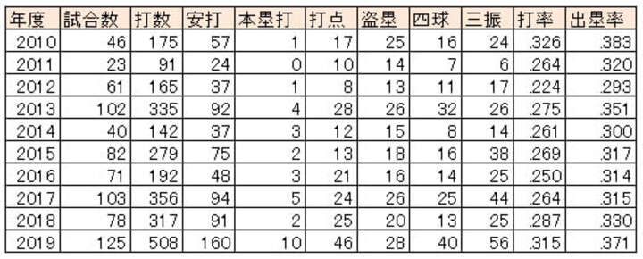荻野貴司選手の各年度成績（C）PLM