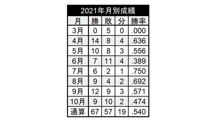 千葉ロッテマリーンズの2021年月別成績（C）PLM