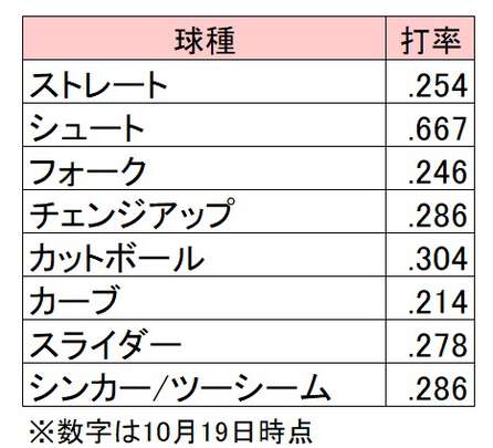 埼玉西武・スパンジェンバーグ選手の2020シーズン球種別打率※2020年10月19日時点（C）PLM