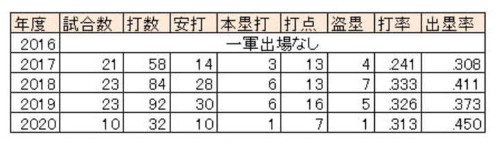 埼玉西武・外崎修汰選手の6月月間成績（2016～2020）（C）PLM