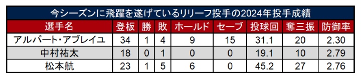 今シーズンに飛躍を遂げているリリーフ投手の2024年投手成績（C）PLM