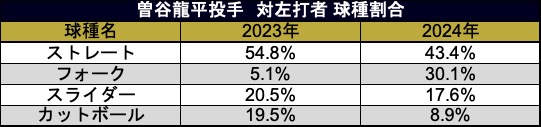 曽谷投手 対左打者 球種割合（C）データスタジアム