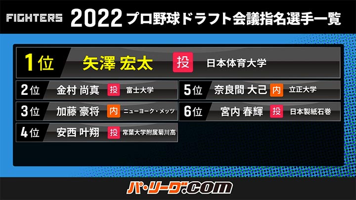 1位は日本体育大・矢澤宏太、3位でメッツの加藤豪将も。2022年ドラフト指名一覧【北海道日本ハム】