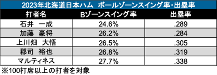 2023年北海道日本ハム ボールゾーンスイング率・出塁率（C）PLM