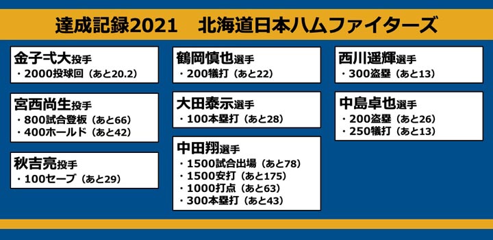 達成2021　北海道日本ハム（C）PLM