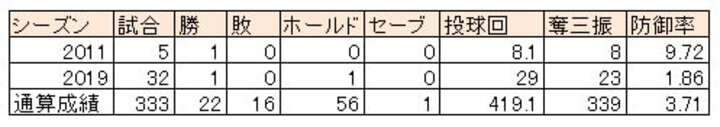藤岡好明投手の2011年、2019年成績※通算成績は2019年シーズン終了時（C）PLM