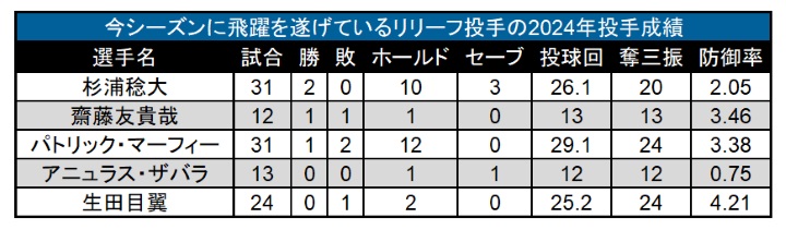 今シーズンに飛躍を遂げているリリーフ投手の2024年投手成績（C）PLM