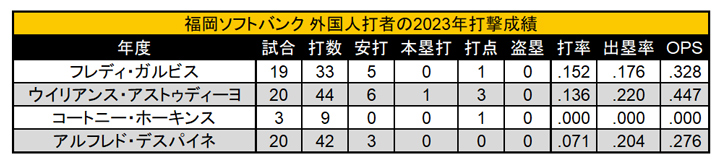 福岡ソフトバンク 外国人打者の2023年打撃成績（C）PLM