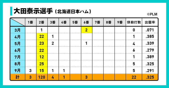 北海道日本ハム・大田泰示選手の月ごとの起用打順、併殺打数、出塁率（C）PLM