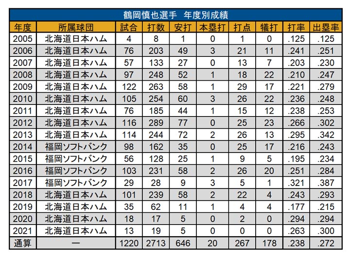 鶴岡慎也選手 年度別成績（C）PLM