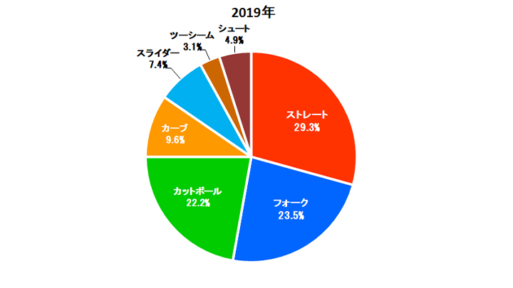 山本由伸投手 2019年結果球割合（C）PLM