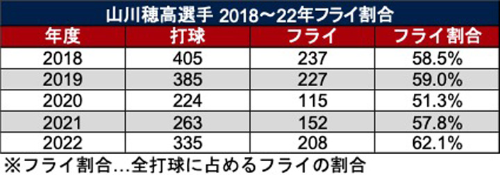 山川穂高選手 2018年〜2022年フライ割合（C）PLM