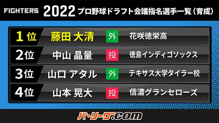 北海道日本ハム 2022プロ野球ドラフト会議指名選手一覧（育成）（C）PLM
